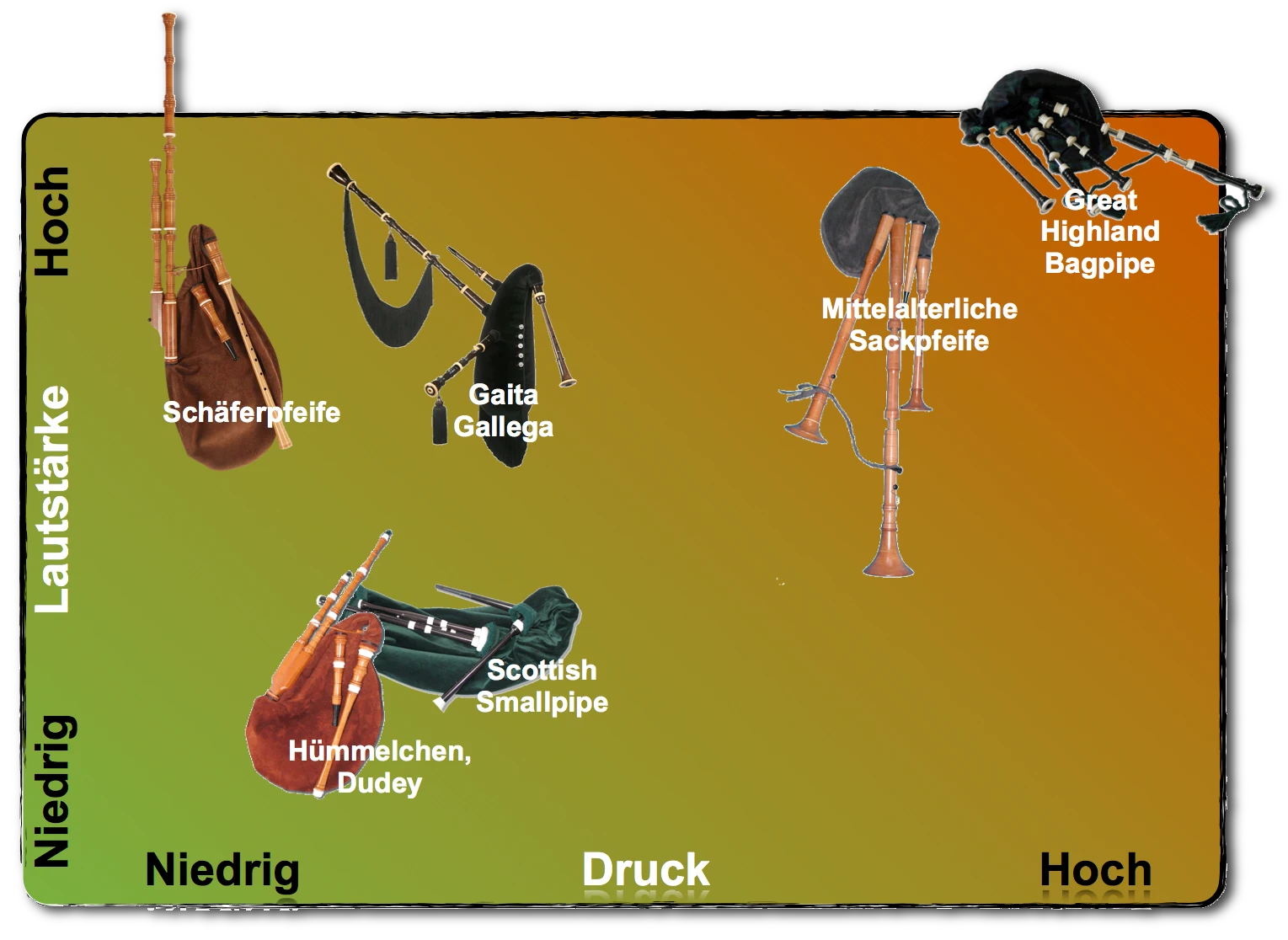 Diagramm Druck/Lautstärke von Dudelsäcken Diagramm Druck/Lautstärke von Dudelsäcken